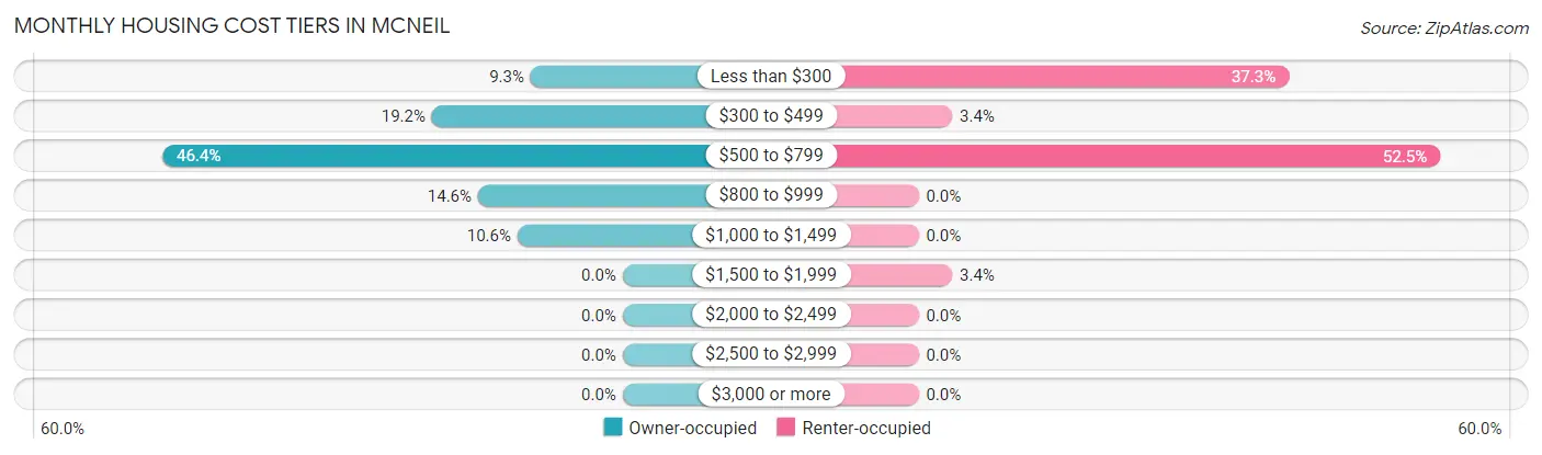 Monthly Housing Cost Tiers in McNeil