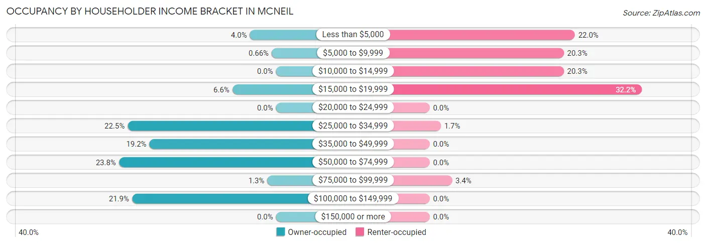 Occupancy by Householder Income Bracket in McNeil