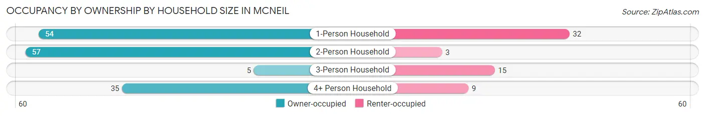 Occupancy by Ownership by Household Size in McNeil