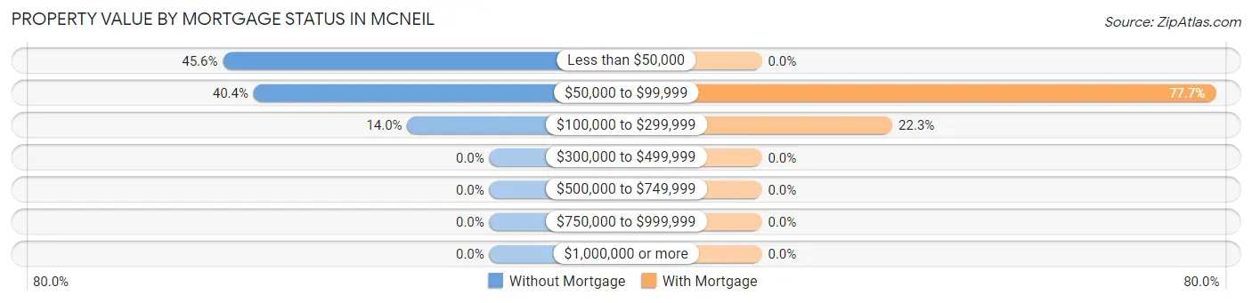 Property Value by Mortgage Status in McNeil