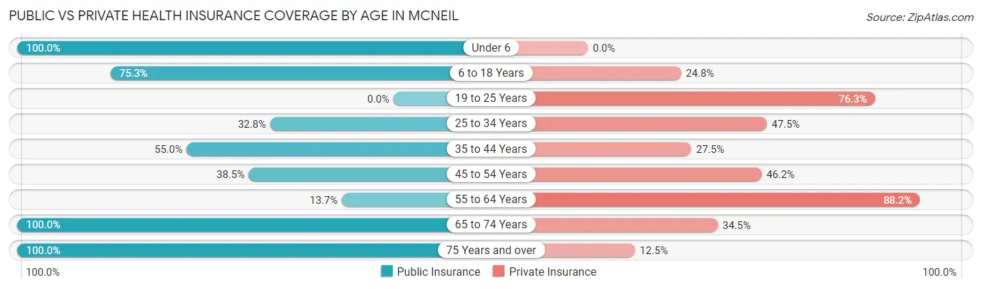 Public vs Private Health Insurance Coverage by Age in McNeil