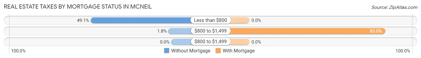 Real Estate Taxes by Mortgage Status in McNeil
