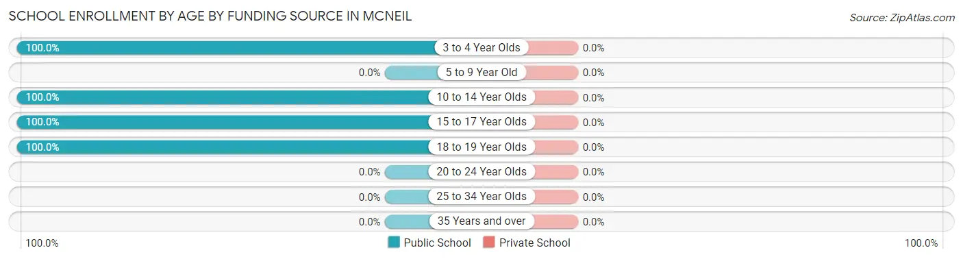 School Enrollment by Age by Funding Source in McNeil