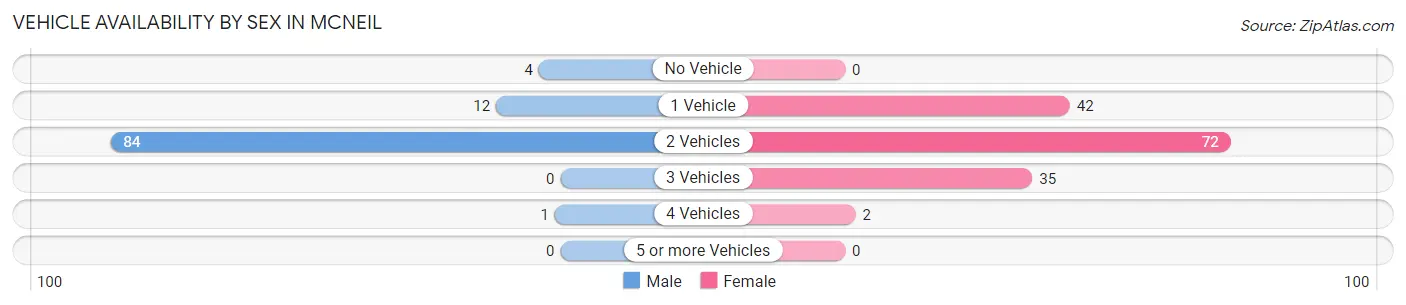 Vehicle Availability by Sex in McNeil