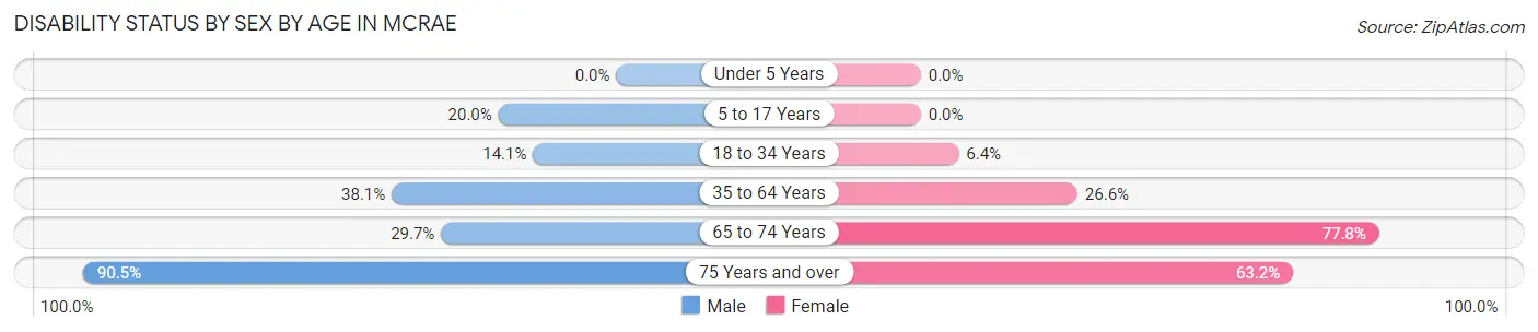 Disability Status by Sex by Age in McRae