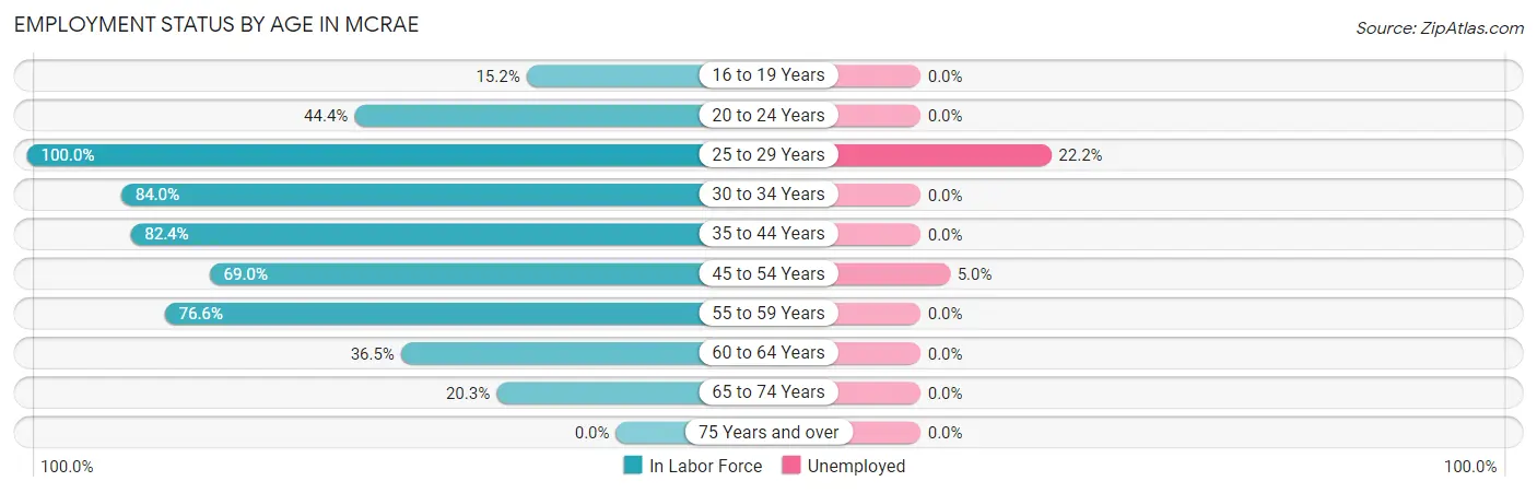 Employment Status by Age in McRae