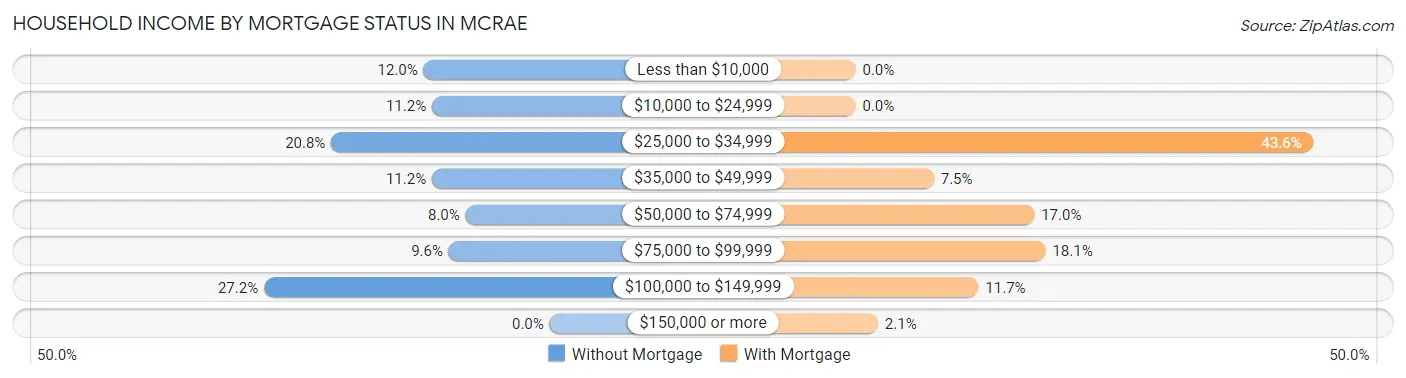 Household Income by Mortgage Status in McRae