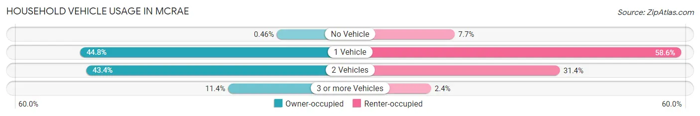 Household Vehicle Usage in McRae