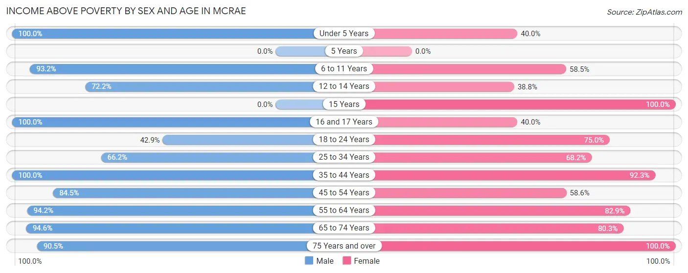 Income Above Poverty by Sex and Age in McRae