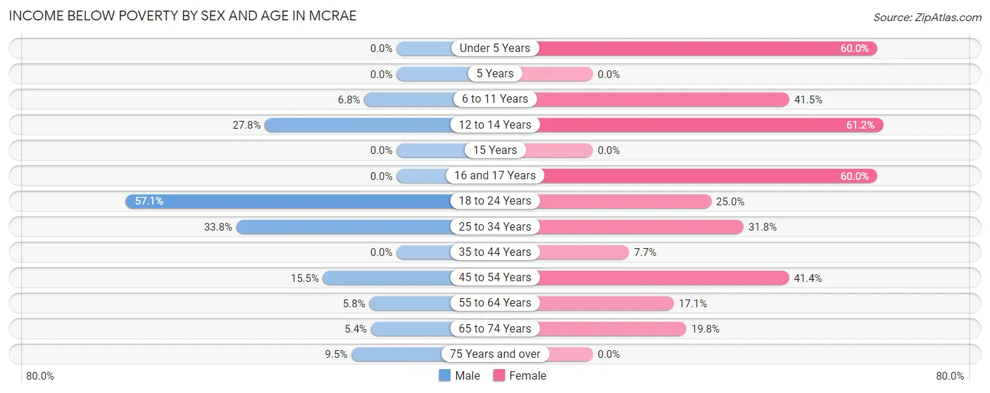 Income Below Poverty by Sex and Age in McRae