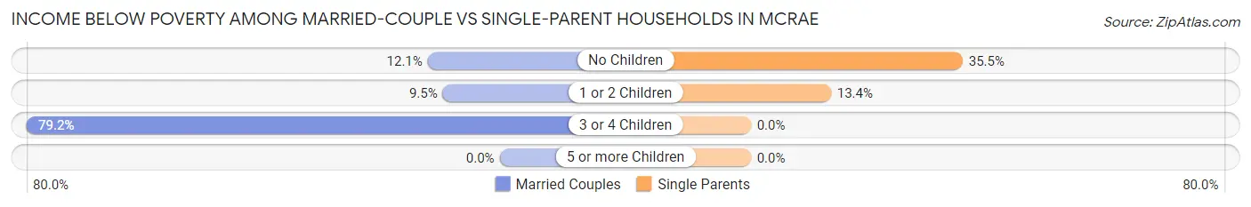 Income Below Poverty Among Married-Couple vs Single-Parent Households in McRae