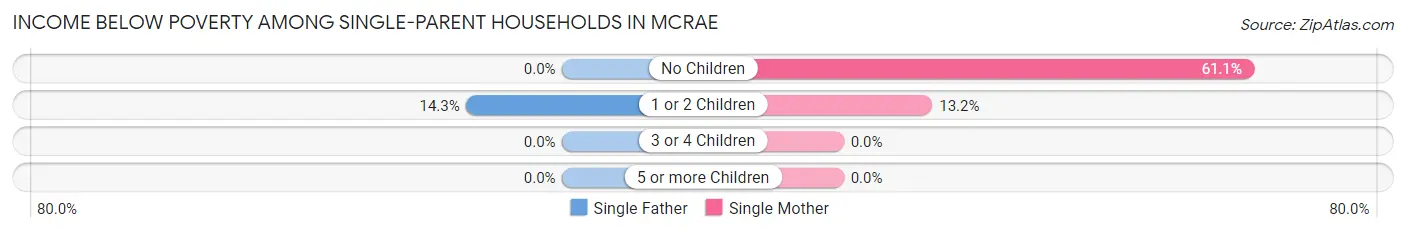 Income Below Poverty Among Single-Parent Households in McRae