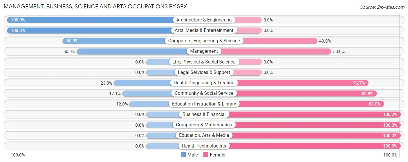 Management, Business, Science and Arts Occupations by Sex in McRae