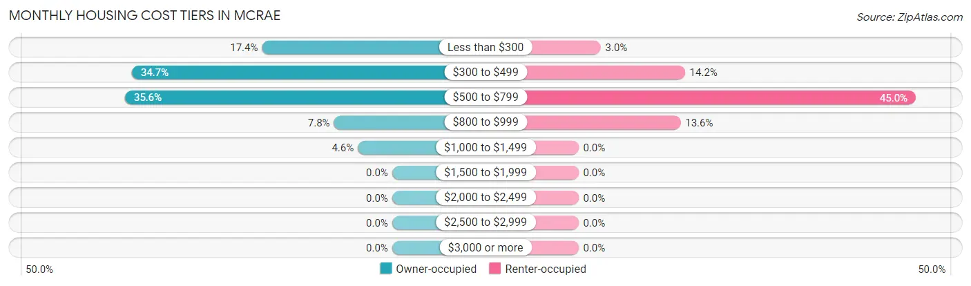 Monthly Housing Cost Tiers in McRae