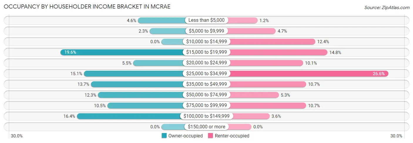 Occupancy by Householder Income Bracket in McRae