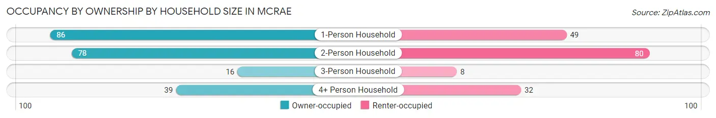 Occupancy by Ownership by Household Size in McRae