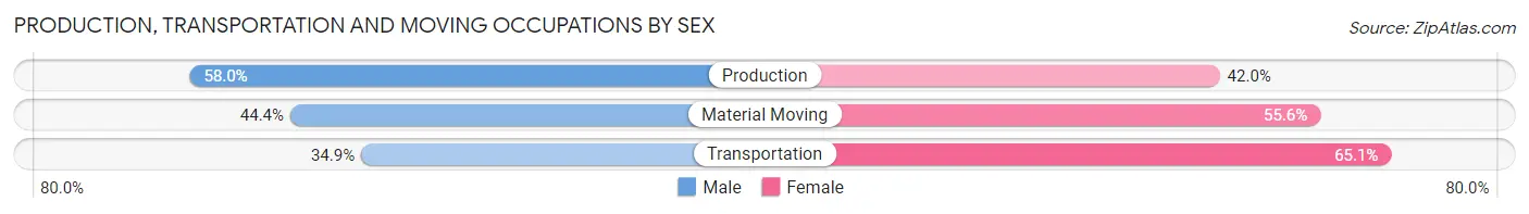 Production, Transportation and Moving Occupations by Sex in McRae