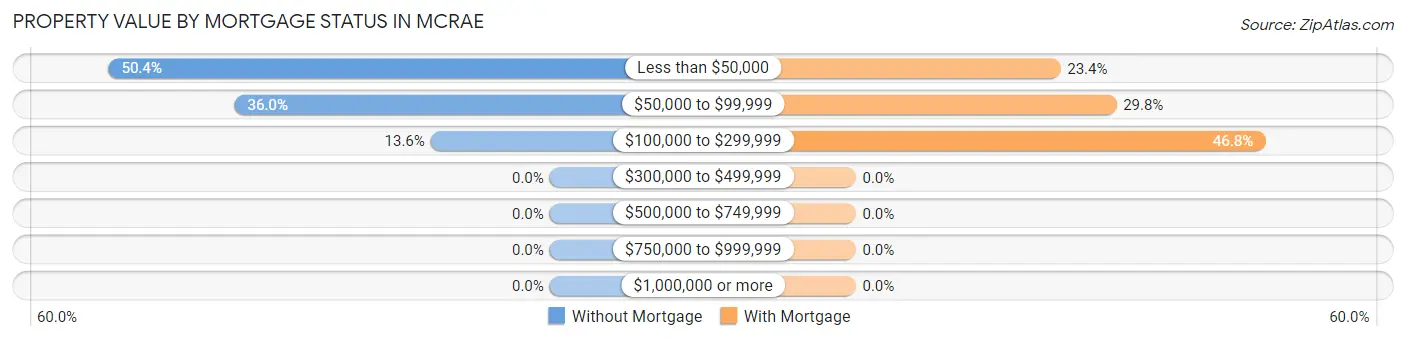 Property Value by Mortgage Status in McRae