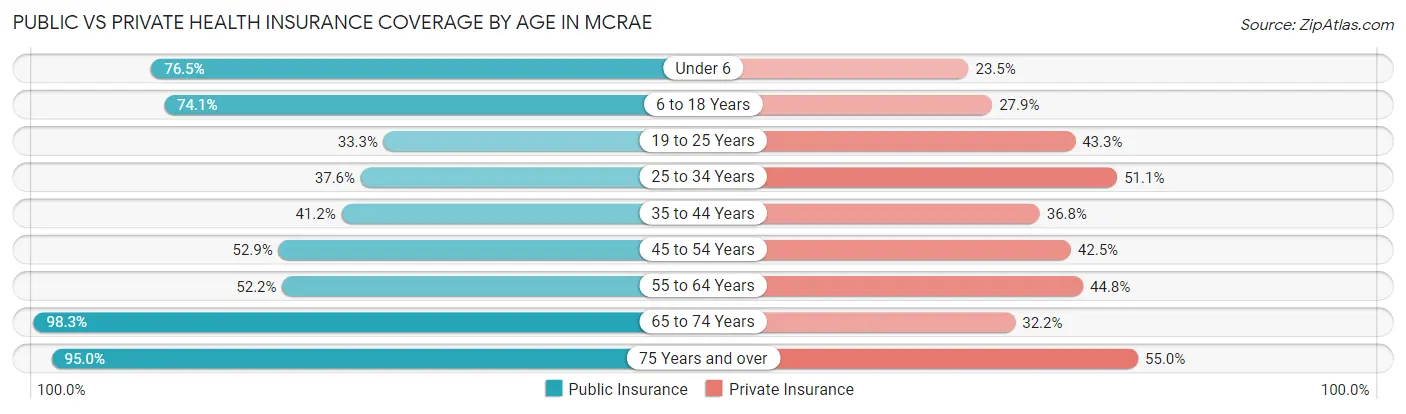 Public vs Private Health Insurance Coverage by Age in McRae