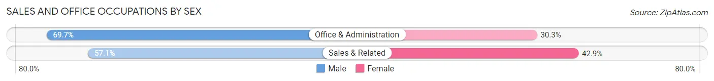 Sales and Office Occupations by Sex in McRae