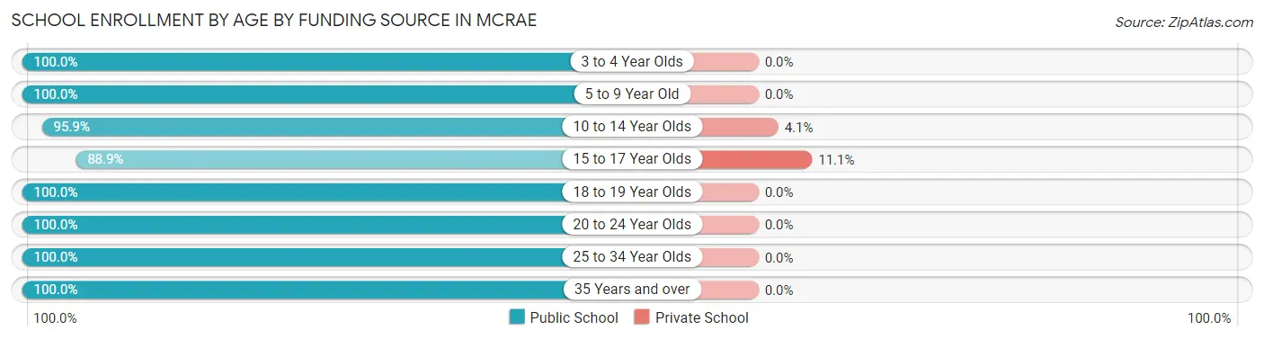 School Enrollment by Age by Funding Source in McRae
