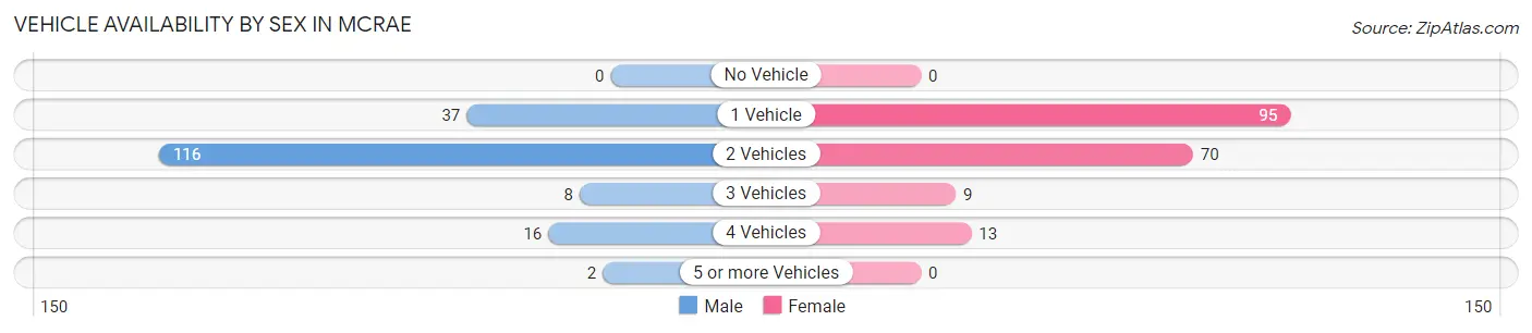 Vehicle Availability by Sex in McRae