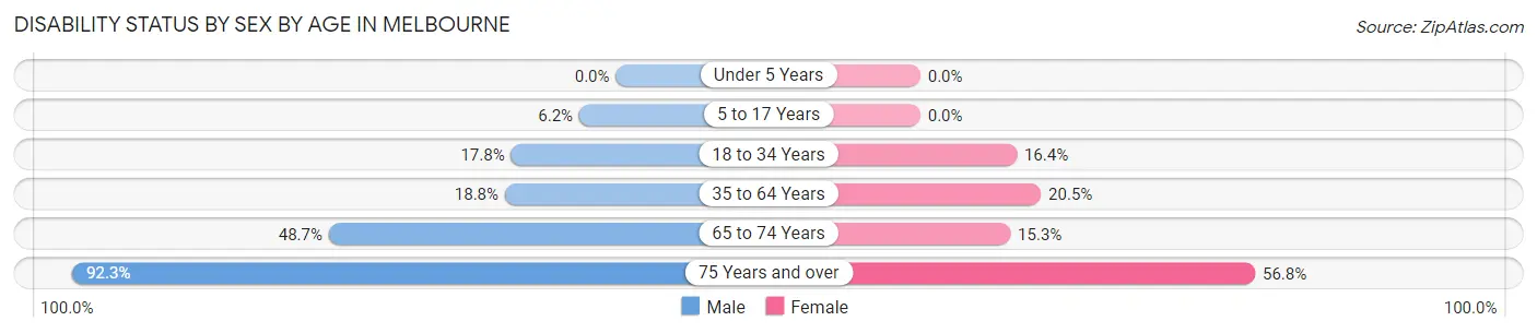 Disability Status by Sex by Age in Melbourne