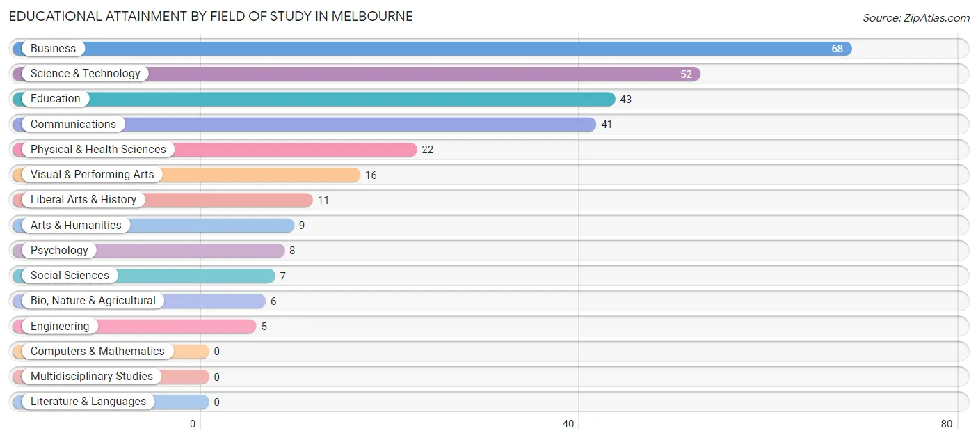 Educational Attainment by Field of Study in Melbourne
