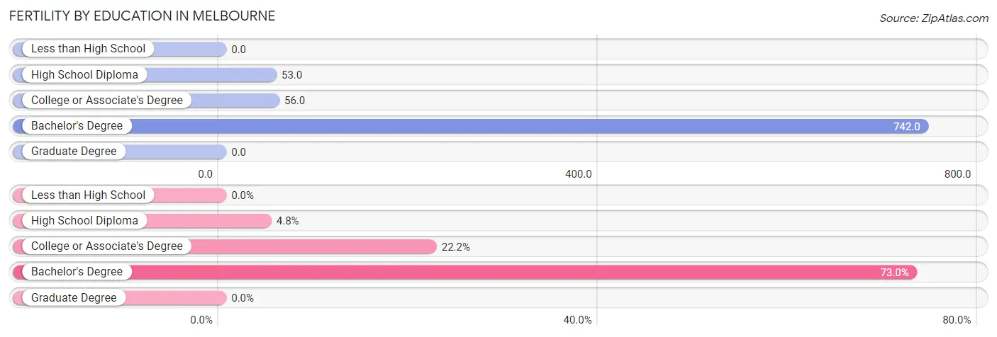 Female Fertility by Education Attainment in Melbourne