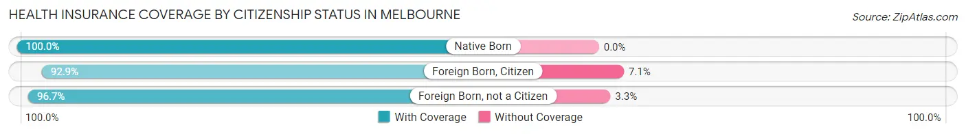 Health Insurance Coverage by Citizenship Status in Melbourne