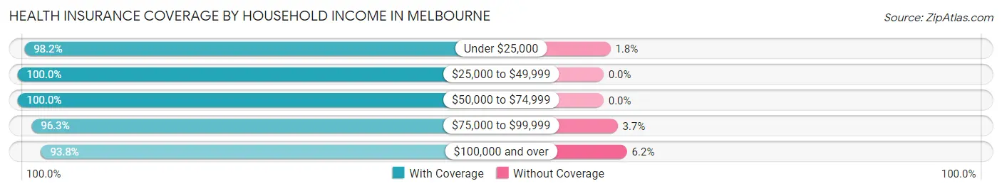 Health Insurance Coverage by Household Income in Melbourne