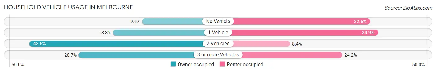 Household Vehicle Usage in Melbourne