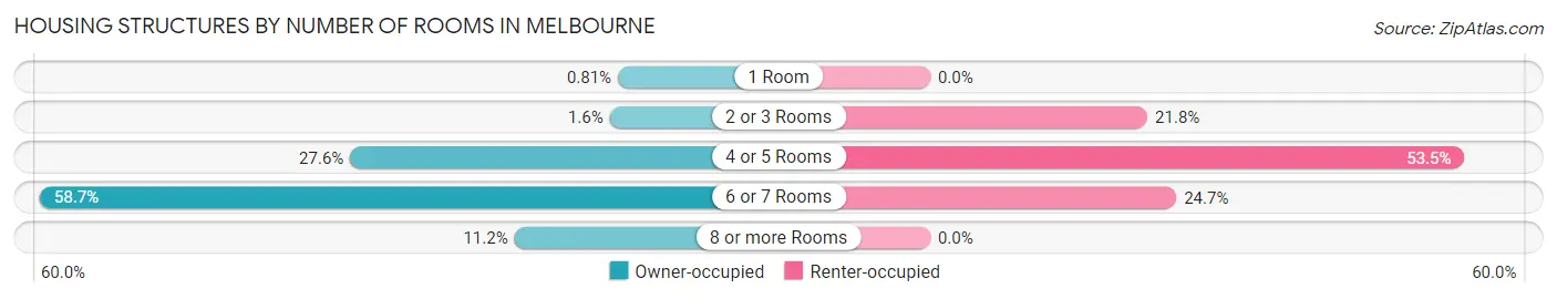 Housing Structures by Number of Rooms in Melbourne