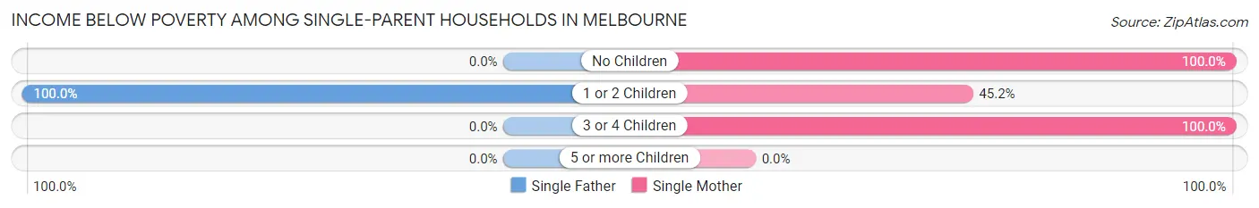 Income Below Poverty Among Single-Parent Households in Melbourne