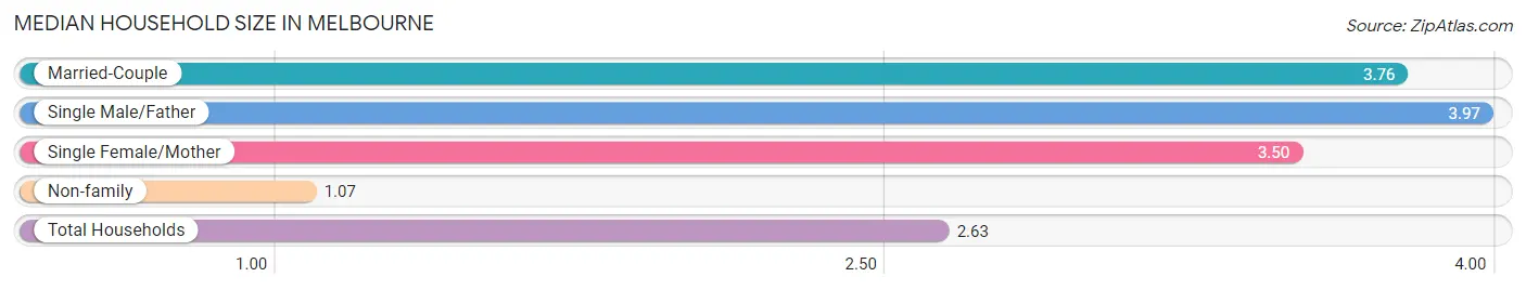 Median Household Size in Melbourne