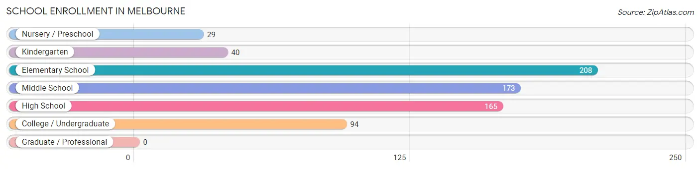 School Enrollment in Melbourne