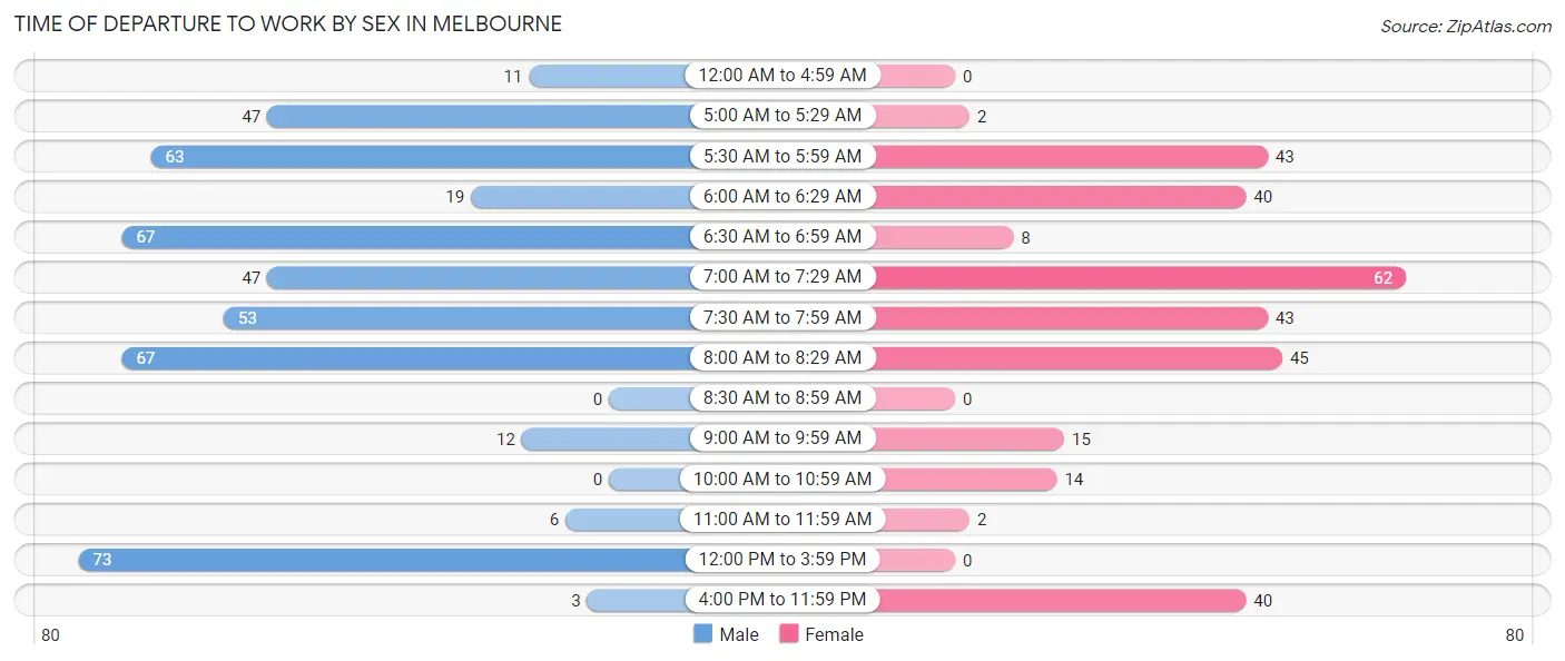 Time of Departure to Work by Sex in Melbourne