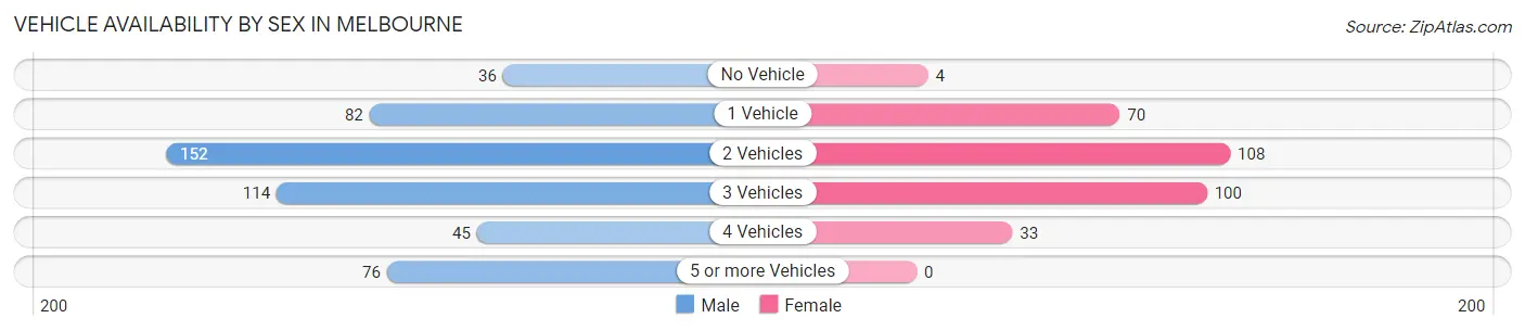 Vehicle Availability by Sex in Melbourne