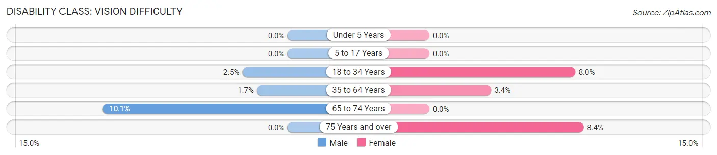 Disability in Melbourne: <span>Vision Difficulty</span>