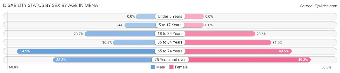 Disability Status by Sex by Age in Mena
