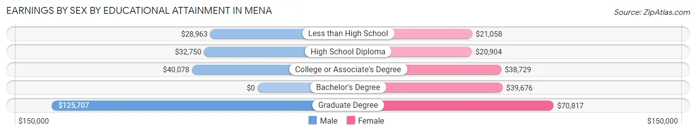 Earnings by Sex by Educational Attainment in Mena