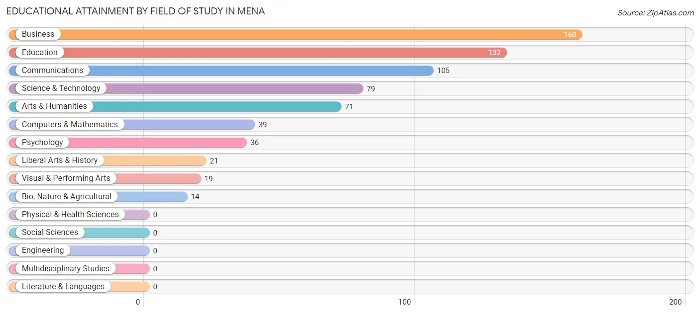 Educational Attainment by Field of Study in Mena