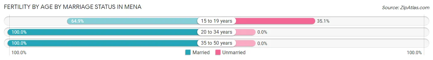 Female Fertility by Age by Marriage Status in Mena