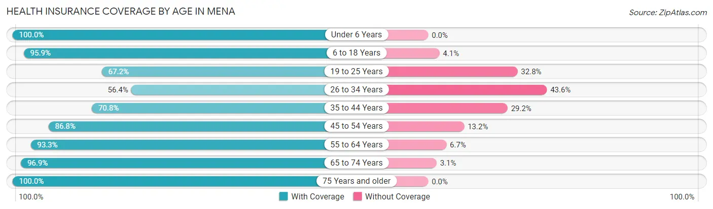 Health Insurance Coverage by Age in Mena
