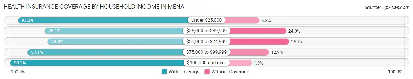 Health Insurance Coverage by Household Income in Mena