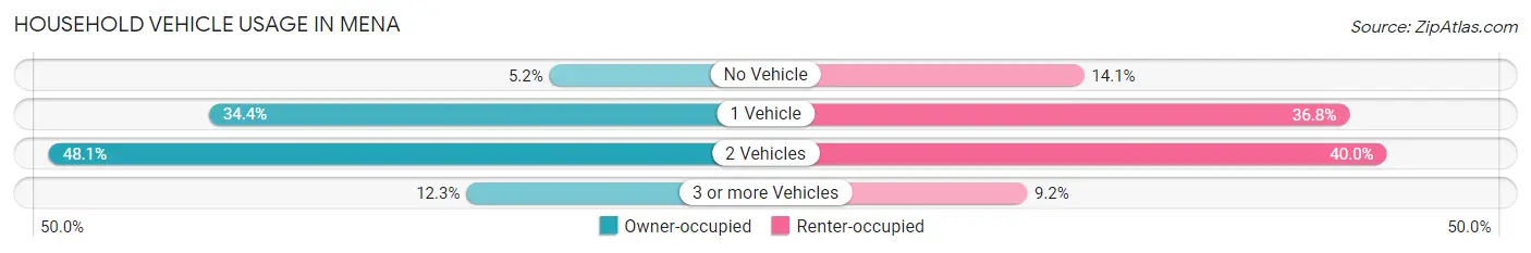 Household Vehicle Usage in Mena