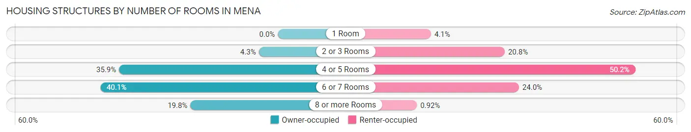 Housing Structures by Number of Rooms in Mena