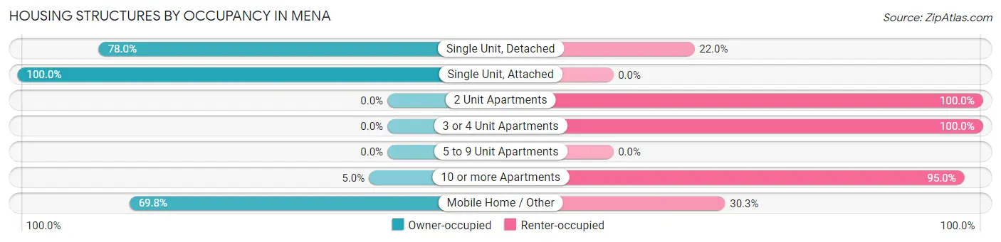 Housing Structures by Occupancy in Mena