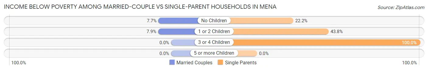 Income Below Poverty Among Married-Couple vs Single-Parent Households in Mena