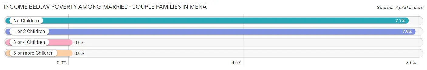 Income Below Poverty Among Married-Couple Families in Mena